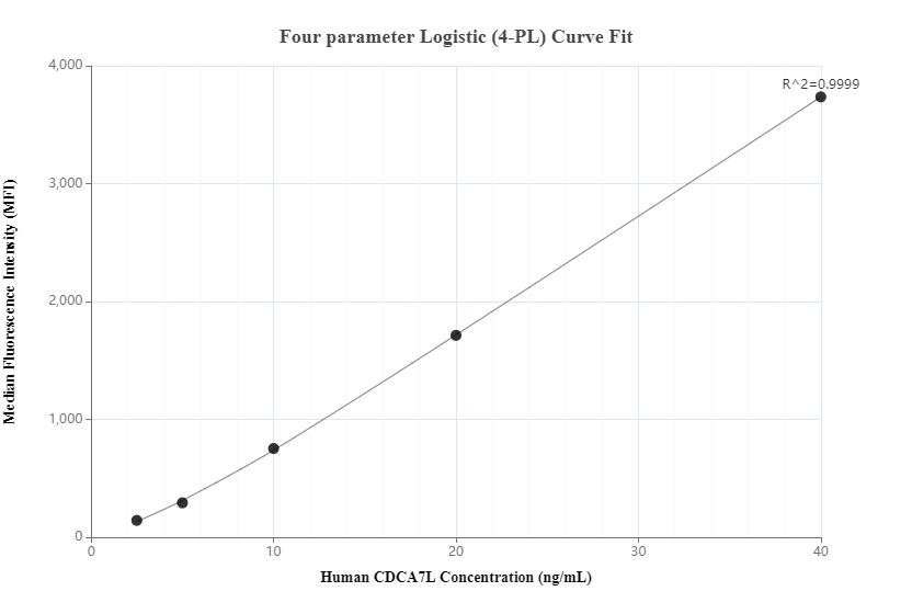 Cytometric bead array standard curve of MP00669-2